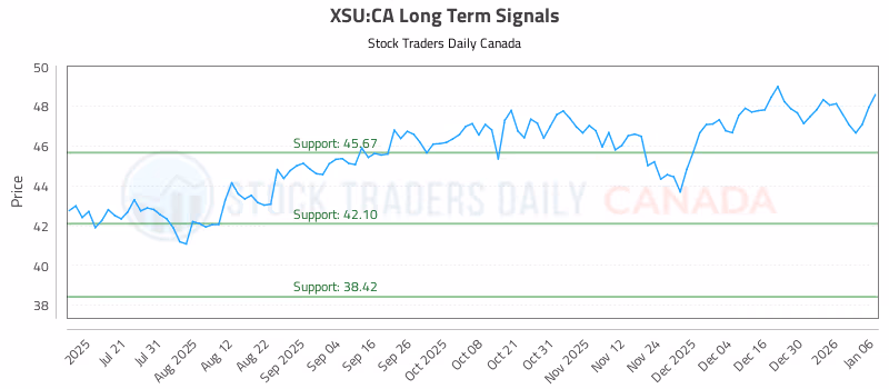 Stock Chart for XSU:CA