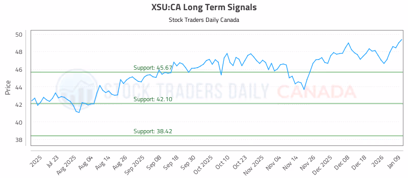 Stock Chart for XSU:CA