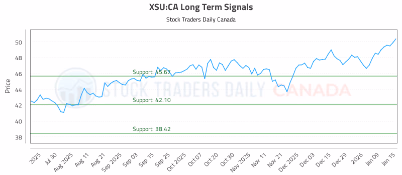 Stock Chart for XSU:CA