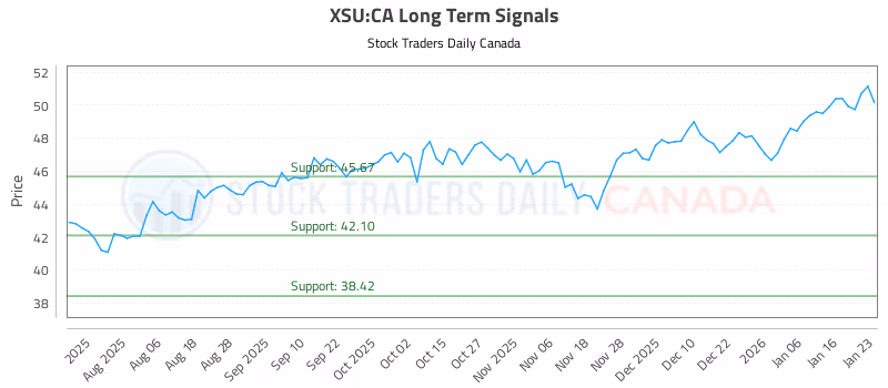 Stock Chart for XSU:CA