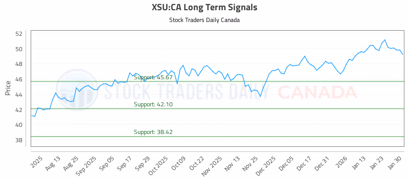 Stock Chart for XSU:CA