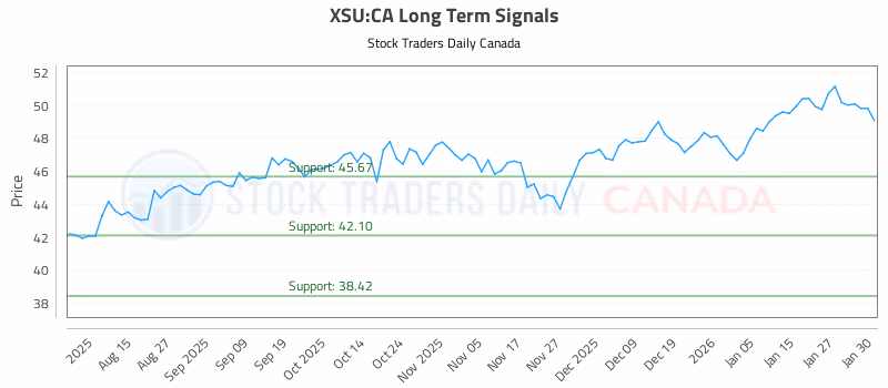 Stock Chart for XSU:CA