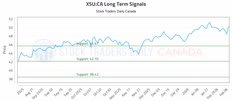 Stock Chart for XSU:CA