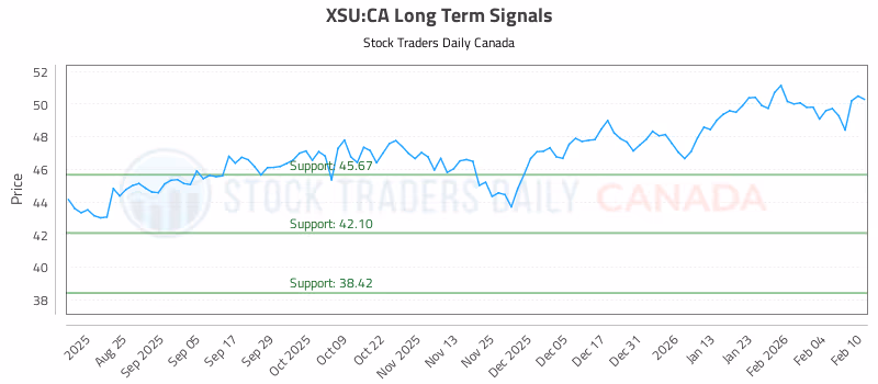 Stock Chart for XSU:CA