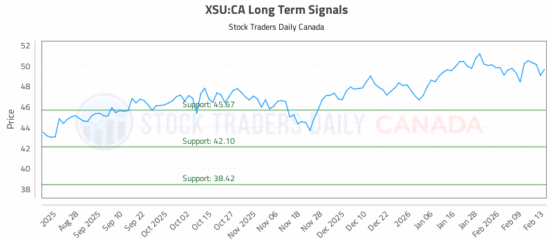 Stock Chart for XSU:CA