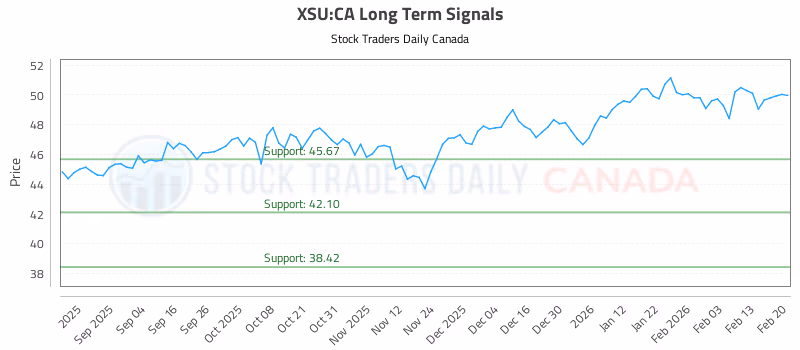 Stock Chart for XSU:CA