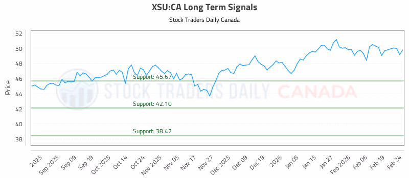 Stock Chart for XSU:CA