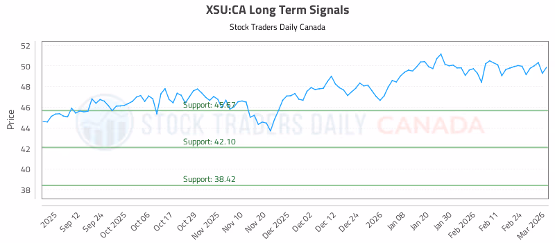 Stock Chart for XSU:CA