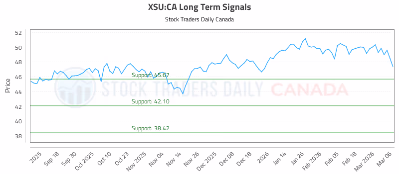 Stock Chart for XSU:CA