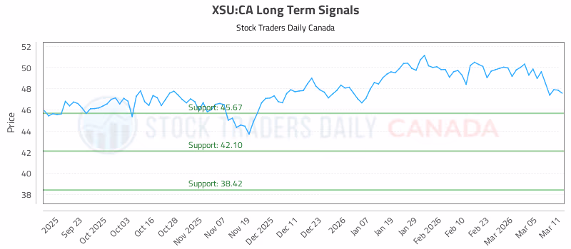 Stock Chart for XSU:CA