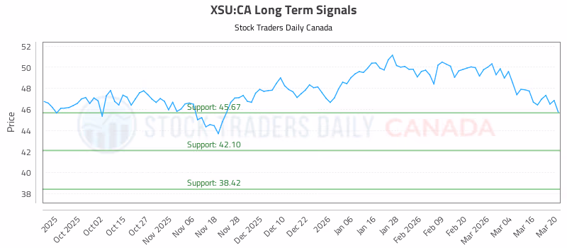 Stock Chart for XSU:CA