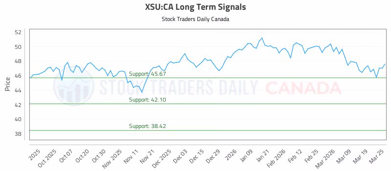 Stock Chart for XSU:CA