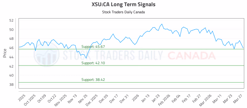 Stock Chart for XSU:CA