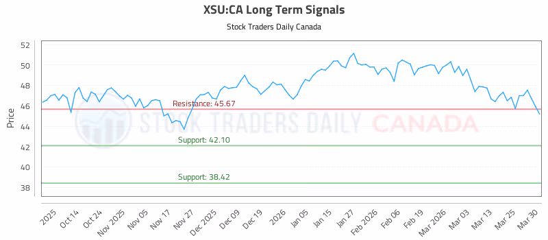 Stock Chart for XSU:CA