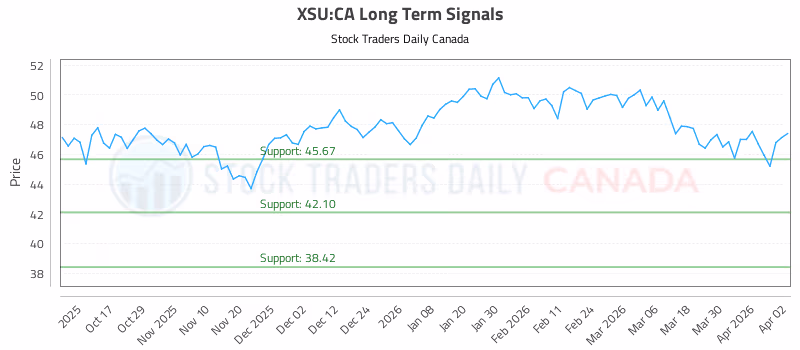 Stock Chart for XSU:CA