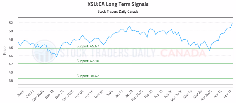 Stock Chart for XSU:CA