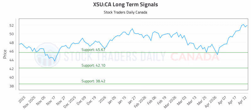 Stock Chart for XSU:CA