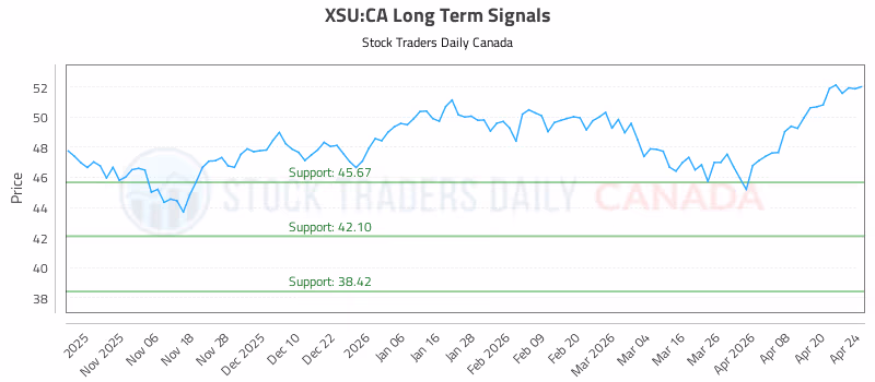 Stock Chart for XSU:CA