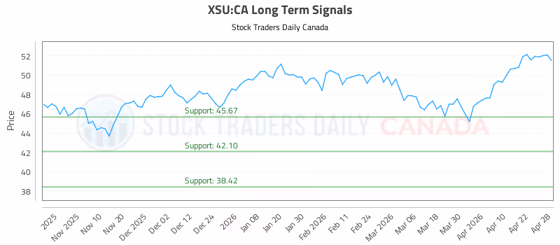 Stock Chart for XSU:CA