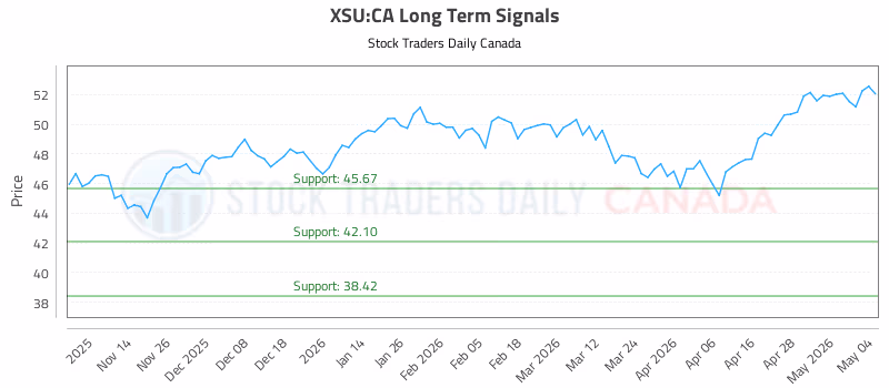 Stock Chart for XSU:CA