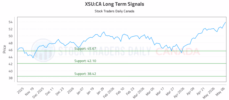 Stock Chart for XSU:CA