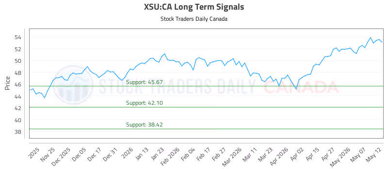 Stock Chart for XSU:CA