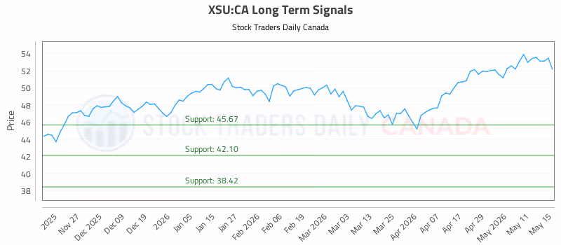 Stock Chart for XSU:CA