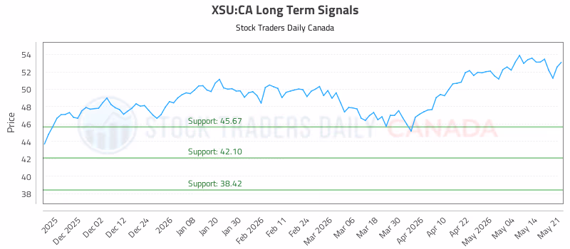 Stock Chart for XSU:CA