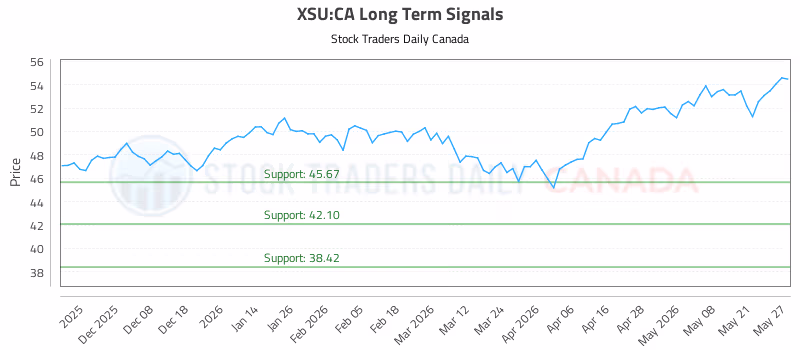 Stock Chart for XSU:CA
