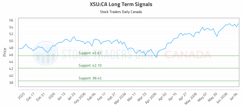 Stock Chart for XSU:CA