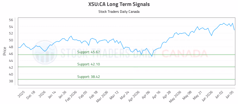 Stock Chart for XSU:CA