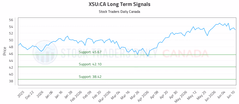 Stock Chart for XSU:CA
