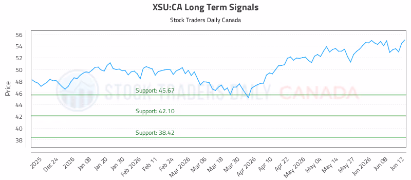 Stock Chart for XSU:CA