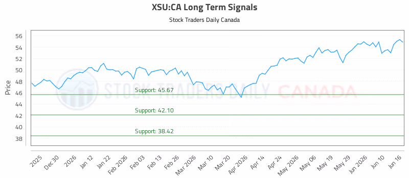Stock Chart for XSU:CA