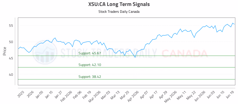 Stock Chart for XSU:CA