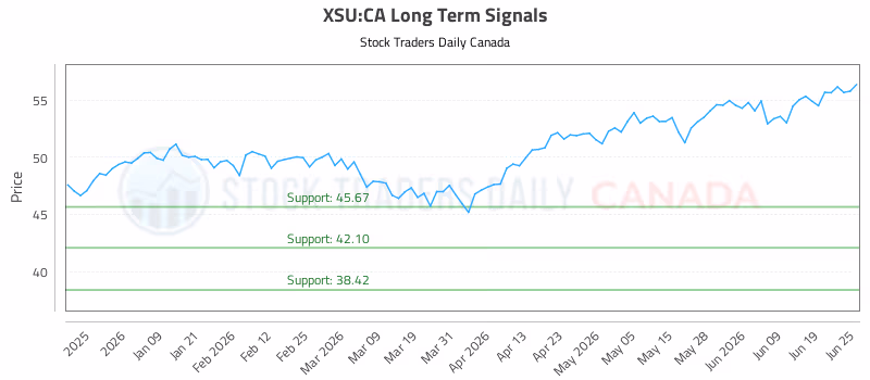 Stock Chart for XSU:CA