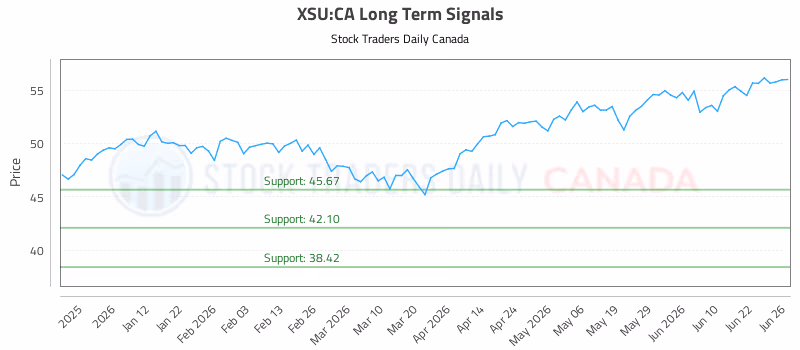 Stock Chart for XSU:CA