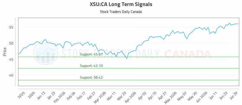 Stock Chart for XSU:CA
