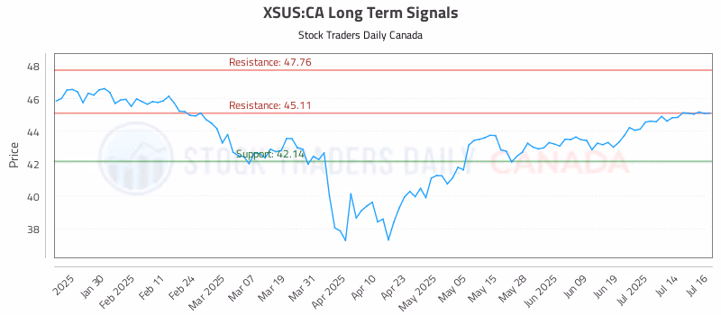 Stock Chart for XSUS:CA