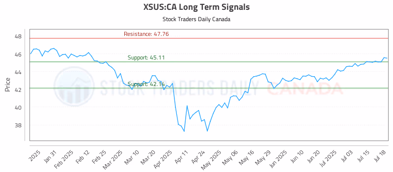 Stock Chart for XSUS:CA