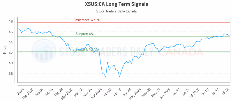 Stock Chart for XSUS:CA