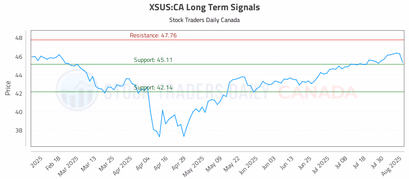 Stock Chart for XSUS:CA