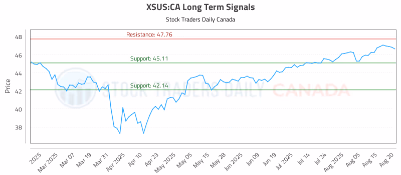 Stock Chart for XSUS:CA
