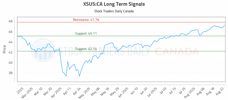 Stock Chart for XSUS:CA