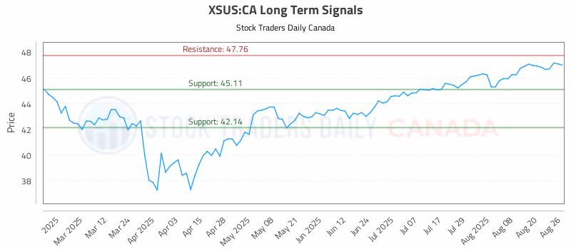 Stock Chart for XSUS:CA