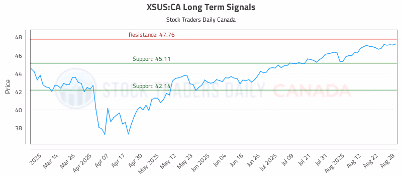 Stock Chart for XSUS:CA