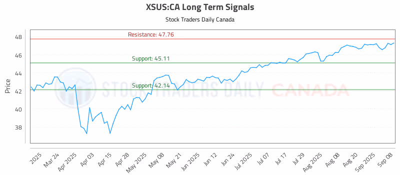Stock Chart for XSUS:CA