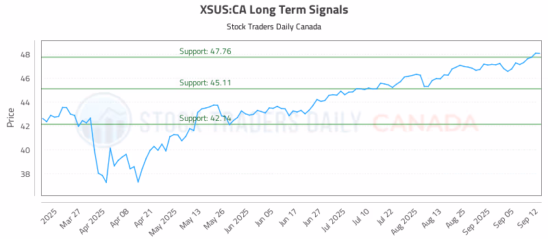 Stock Chart for XSUS:CA