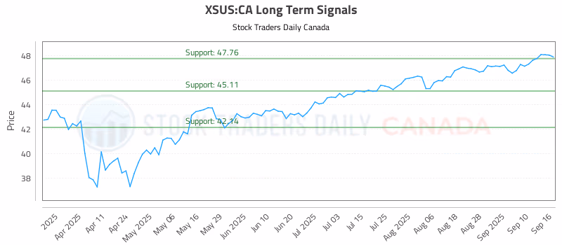 Stock Chart for XSUS:CA