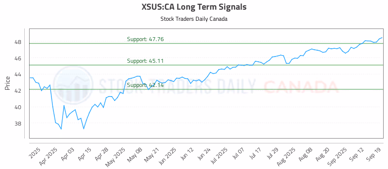 Stock Chart for XSUS:CA